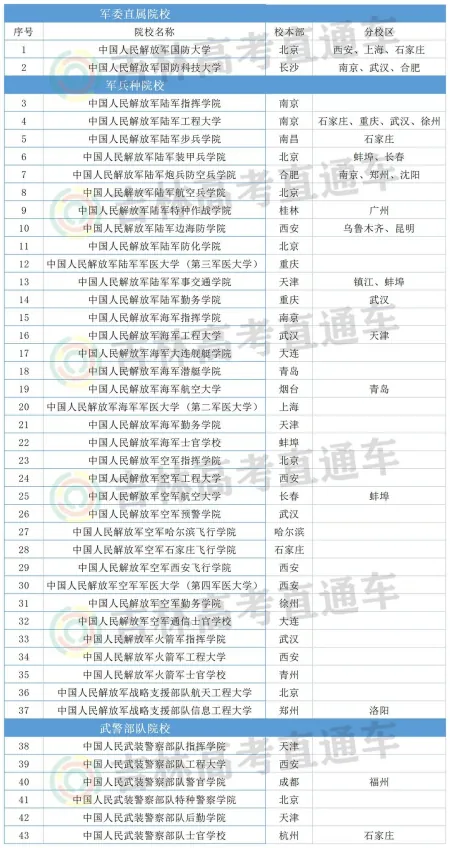 全国军校名单整理！哪些军校在吉林省招生？招多少人？